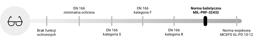 Jakie są normy ochrony wzroku?